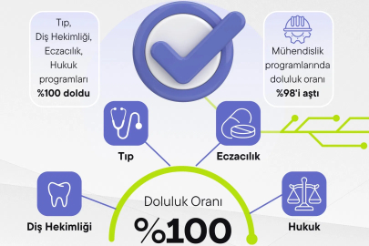 Devlet üniversitelerinde doluluk yüzde 99,5’e çıktı